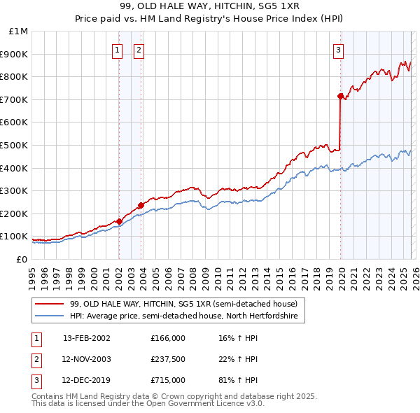 99, OLD HALE WAY, HITCHIN, SG5 1XR: Price paid vs HM Land Registry's House Price Index