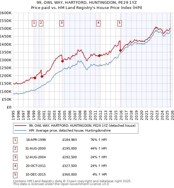 99, OWL WAY, HARTFORD, HUNTINGDON, PE29 1YZ: Price paid vs HM Land Registry's House Price Index