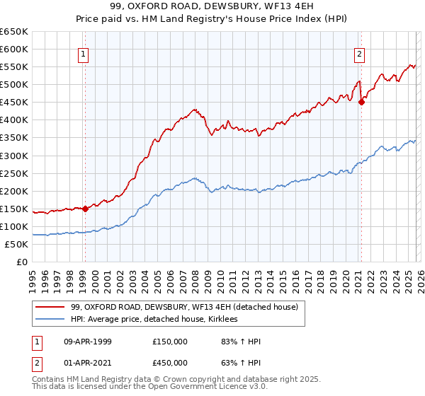 99, OXFORD ROAD, DEWSBURY, WF13 4EH: Price paid vs HM Land Registry's House Price Index