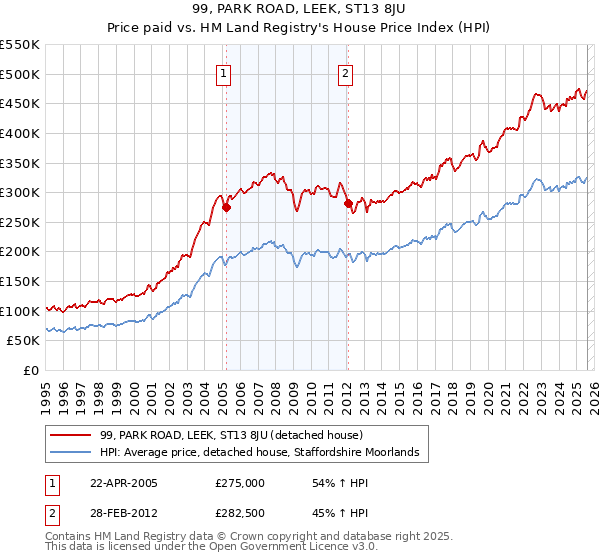 99, PARK ROAD, LEEK, ST13 8JU: Price paid vs HM Land Registry's House Price Index