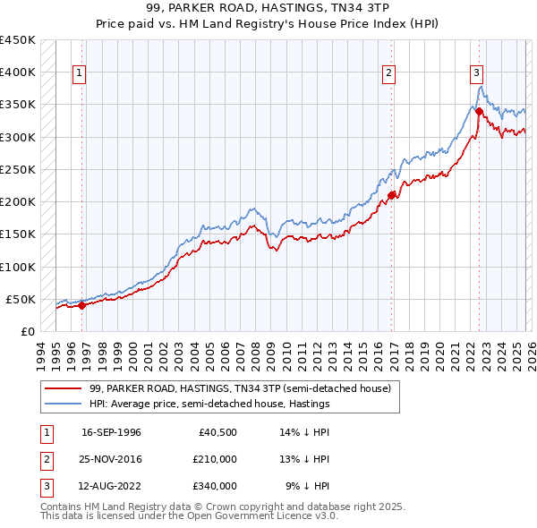 99, PARKER ROAD, HASTINGS, TN34 3TP: Price paid vs HM Land Registry's House Price Index