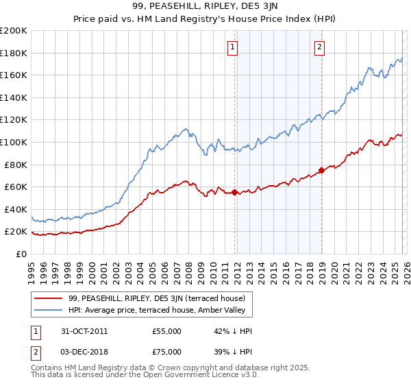 99, PEASEHILL, RIPLEY, DE5 3JN: Price paid vs HM Land Registry's House Price Index