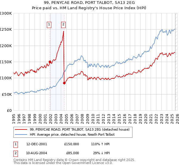 99, PENYCAE ROAD, PORT TALBOT, SA13 2EG: Price paid vs HM Land Registry's House Price Index