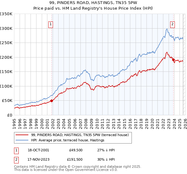 99, PINDERS ROAD, HASTINGS, TN35 5PW: Price paid vs HM Land Registry's House Price Index