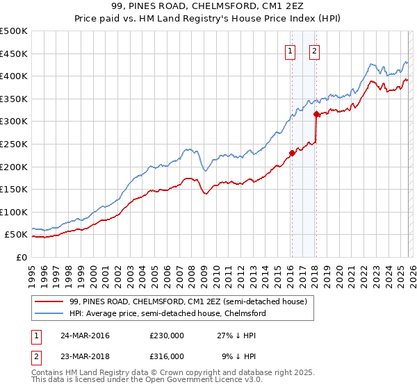 99, PINES ROAD, CHELMSFORD, CM1 2EZ: Price paid vs HM Land Registry's House Price Index