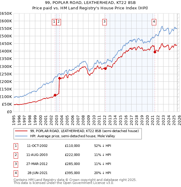 99, POPLAR ROAD, LEATHERHEAD, KT22 8SB: Price paid vs HM Land Registry's House Price Index