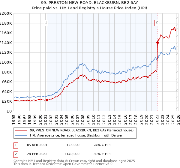 99, PRESTON NEW ROAD, BLACKBURN, BB2 6AY: Price paid vs HM Land Registry's House Price Index