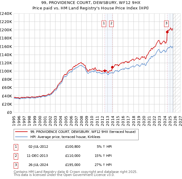 99, PROVIDENCE COURT, DEWSBURY, WF12 9HX: Price paid vs HM Land Registry's House Price Index