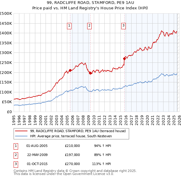 99, RADCLIFFE ROAD, STAMFORD, PE9 1AU: Price paid vs HM Land Registry's House Price Index
