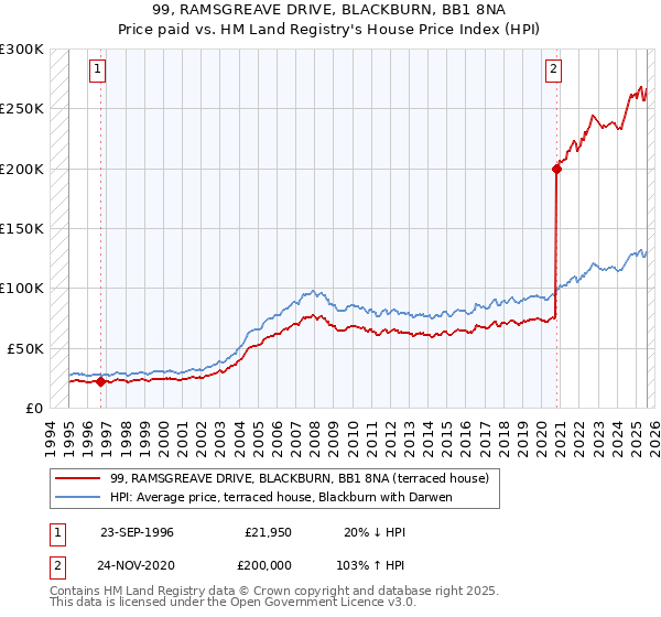 99, RAMSGREAVE DRIVE, BLACKBURN, BB1 8NA: Price paid vs HM Land Registry's House Price Index