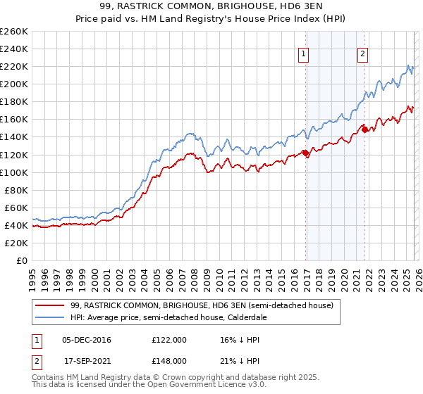 99, RASTRICK COMMON, BRIGHOUSE, HD6 3EN: Price paid vs HM Land Registry's House Price Index