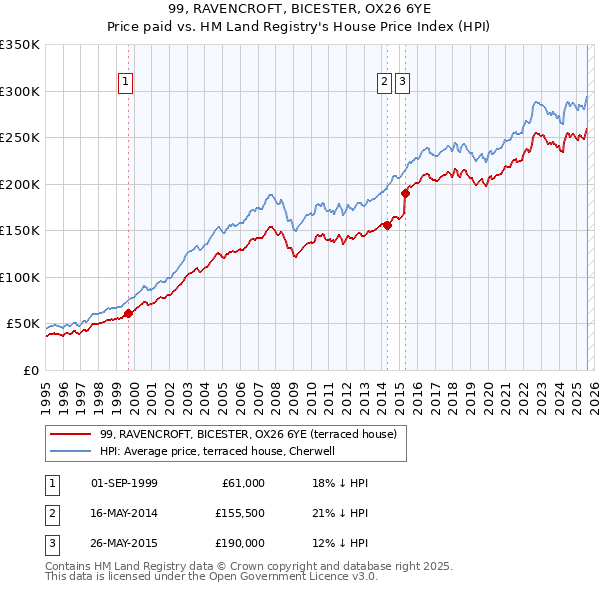 99, RAVENCROFT, BICESTER, OX26 6YE: Price paid vs HM Land Registry's House Price Index