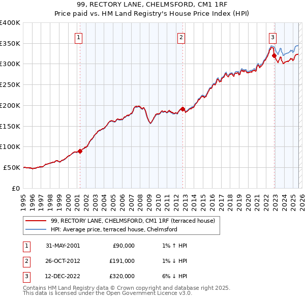99, RECTORY LANE, CHELMSFORD, CM1 1RF: Price paid vs HM Land Registry's House Price Index