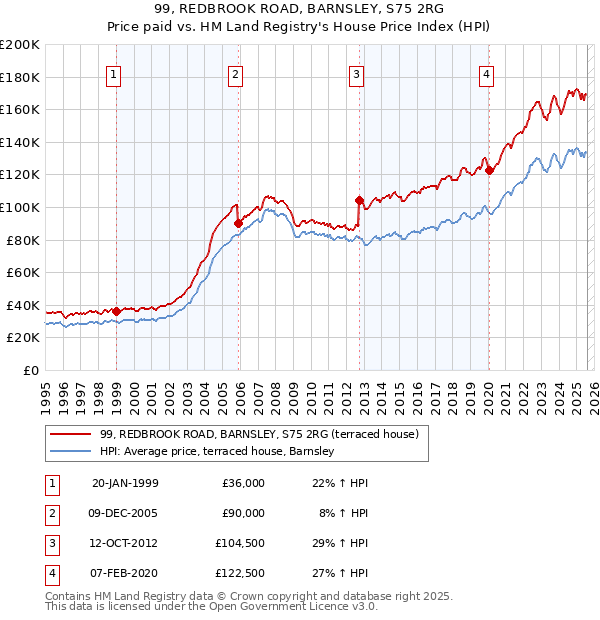 99, REDBROOK ROAD, BARNSLEY, S75 2RG: Price paid vs HM Land Registry's House Price Index