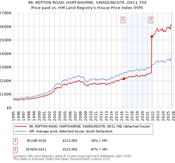 99, REPTON ROAD, HARTSHORNE, SWADLINCOTE, DE11 7AE: Price paid vs HM Land Registry's House Price Index