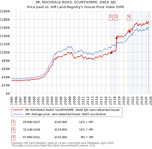 99, ROCHDALE ROAD, SCUNTHORPE, DN16 3JD: Price paid vs HM Land Registry's House Price Index