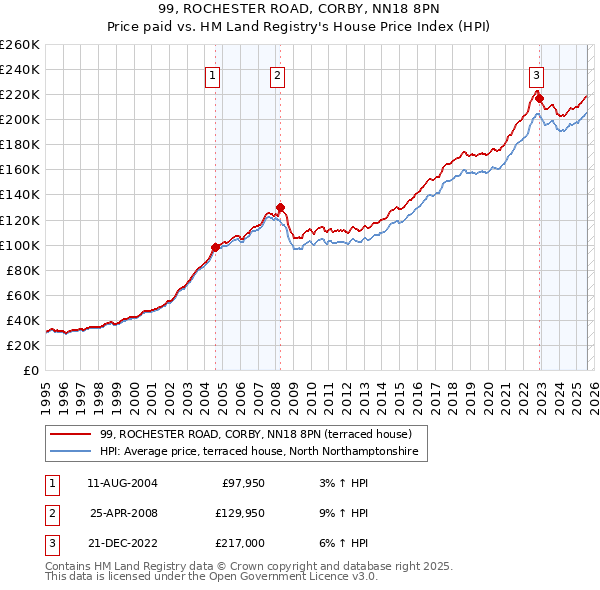 99, ROCHESTER ROAD, CORBY, NN18 8PN: Price paid vs HM Land Registry's House Price Index