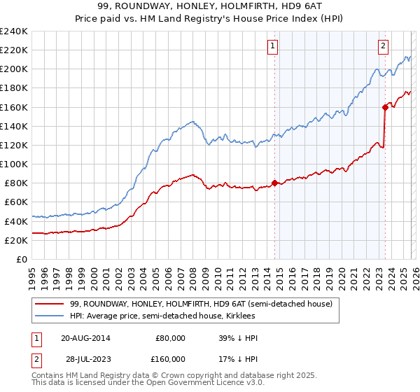 99, ROUNDWAY, HONLEY, HOLMFIRTH, HD9 6AT: Price paid vs HM Land Registry's House Price Index