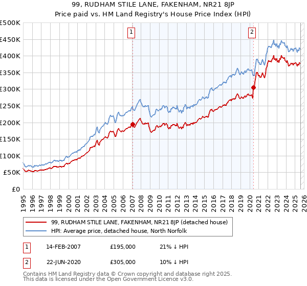 99, RUDHAM STILE LANE, FAKENHAM, NR21 8JP: Price paid vs HM Land Registry's House Price Index