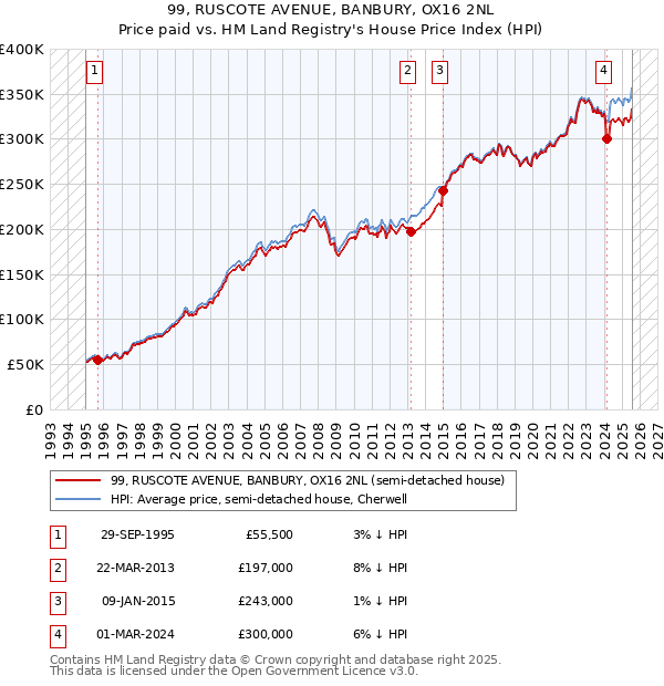 99, RUSCOTE AVENUE, BANBURY, OX16 2NL: Price paid vs HM Land Registry's House Price Index