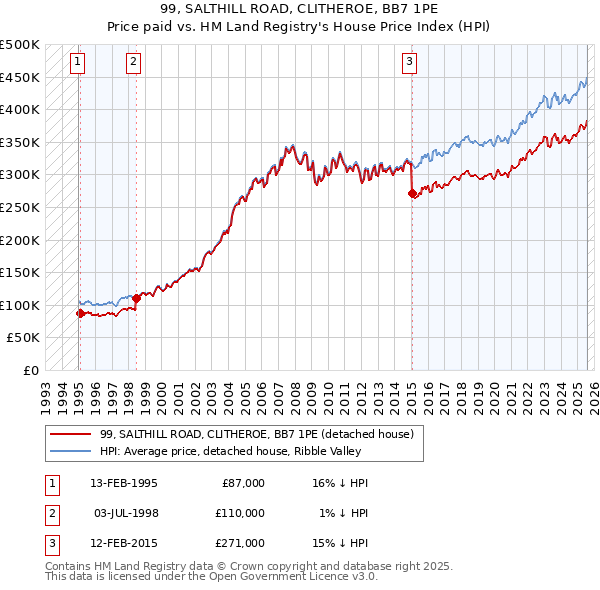 99, SALTHILL ROAD, CLITHEROE, BB7 1PE: Price paid vs HM Land Registry's House Price Index