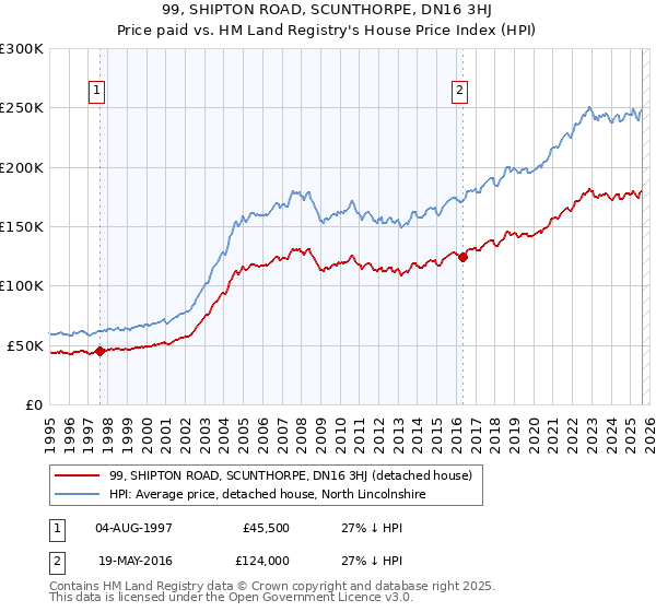 99, SHIPTON ROAD, SCUNTHORPE, DN16 3HJ: Price paid vs HM Land Registry's House Price Index