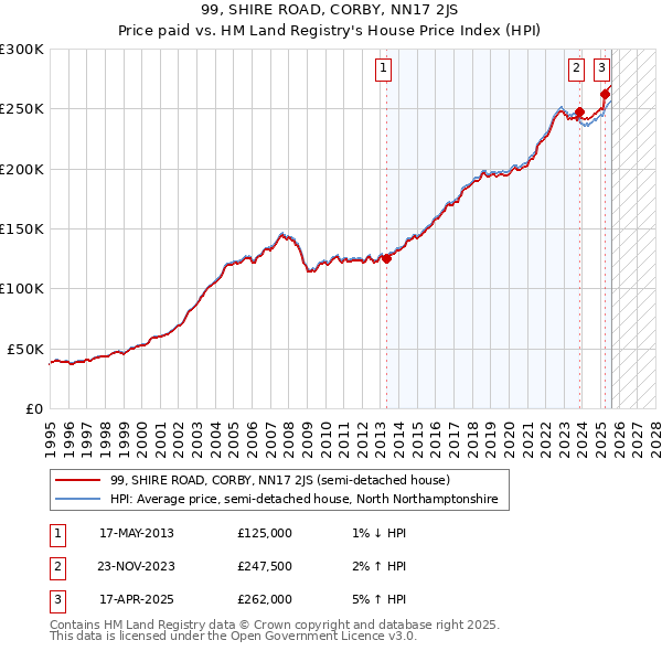 99, SHIRE ROAD, CORBY, NN17 2JS: Price paid vs HM Land Registry's House Price Index