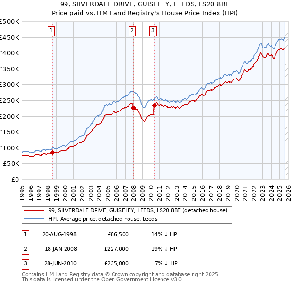99, SILVERDALE DRIVE, GUISELEY, LEEDS, LS20 8BE: Price paid vs HM Land Registry's House Price Index