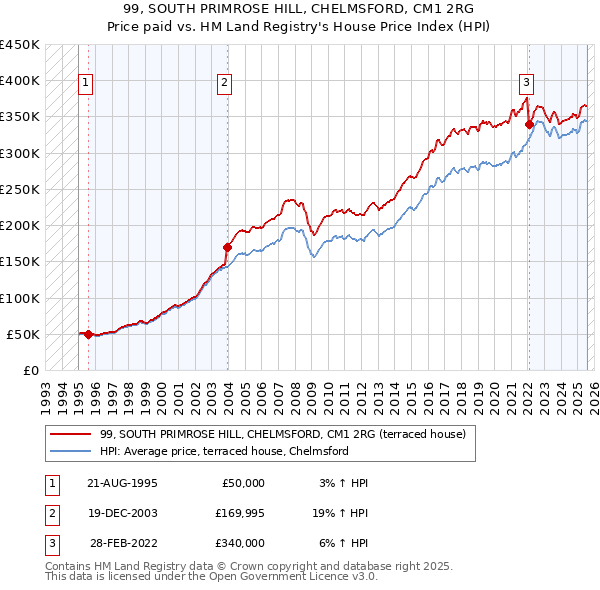 99, SOUTH PRIMROSE HILL, CHELMSFORD, CM1 2RG: Price paid vs HM Land Registry's House Price Index
