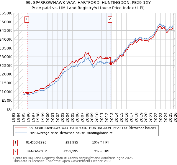 99, SPARROWHAWK WAY, HARTFORD, HUNTINGDON, PE29 1XY: Price paid vs HM Land Registry's House Price Index
