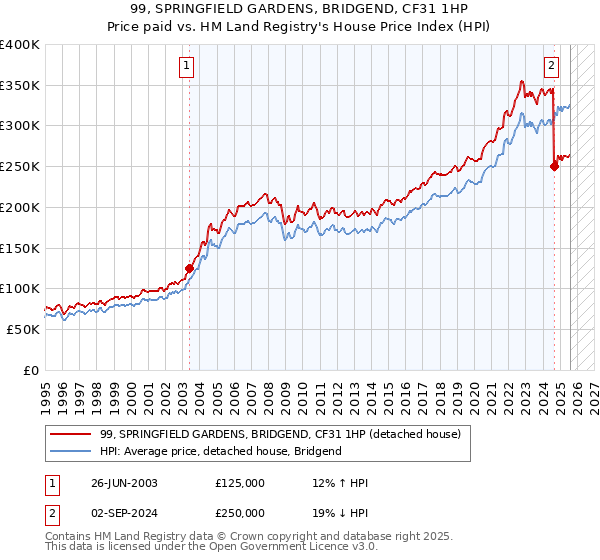 99, SPRINGFIELD GARDENS, BRIDGEND, CF31 1HP: Price paid vs HM Land Registry's House Price Index
