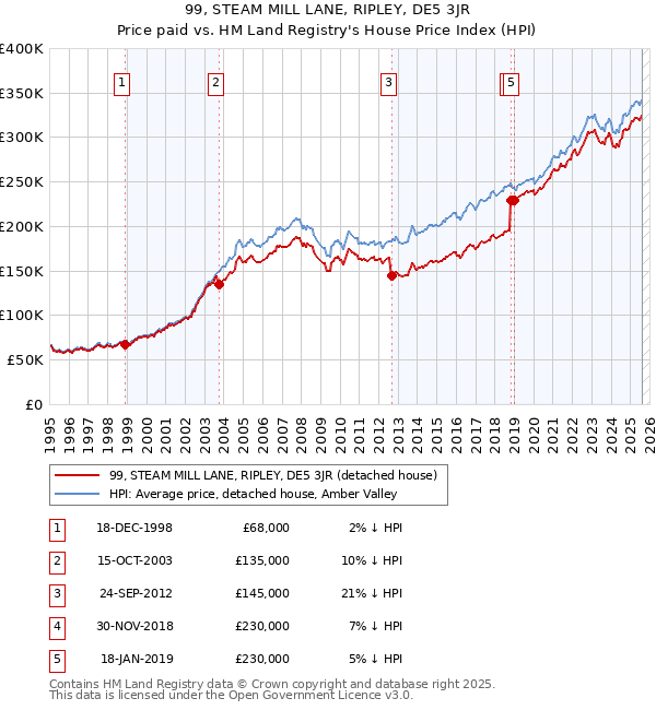 99, STEAM MILL LANE, RIPLEY, DE5 3JR: Price paid vs HM Land Registry's House Price Index