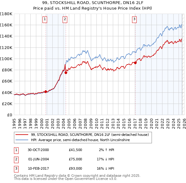 99, STOCKSHILL ROAD, SCUNTHORPE, DN16 2LF: Price paid vs HM Land Registry's House Price Index