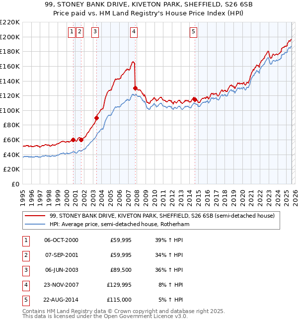 99, STONEY BANK DRIVE, KIVETON PARK, SHEFFIELD, S26 6SB: Price paid vs HM Land Registry's House Price Index