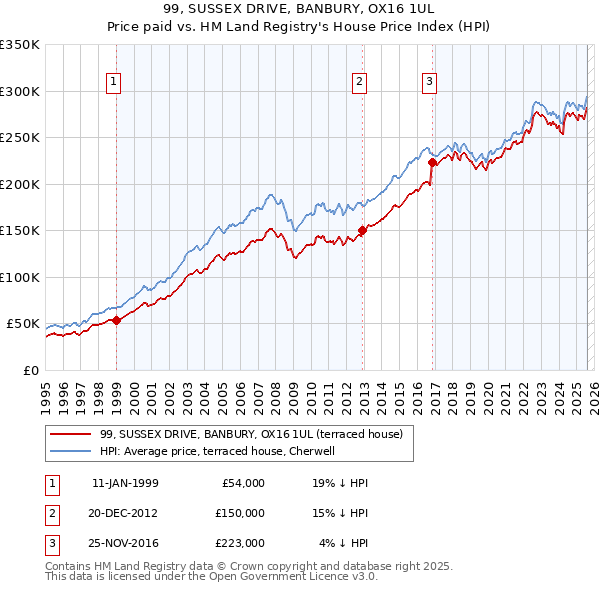 99, SUSSEX DRIVE, BANBURY, OX16 1UL: Price paid vs HM Land Registry's House Price Index