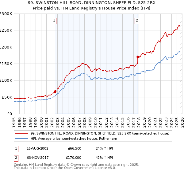99, SWINSTON HILL ROAD, DINNINGTON, SHEFFIELD, S25 2RX: Price paid vs HM Land Registry's House Price Index