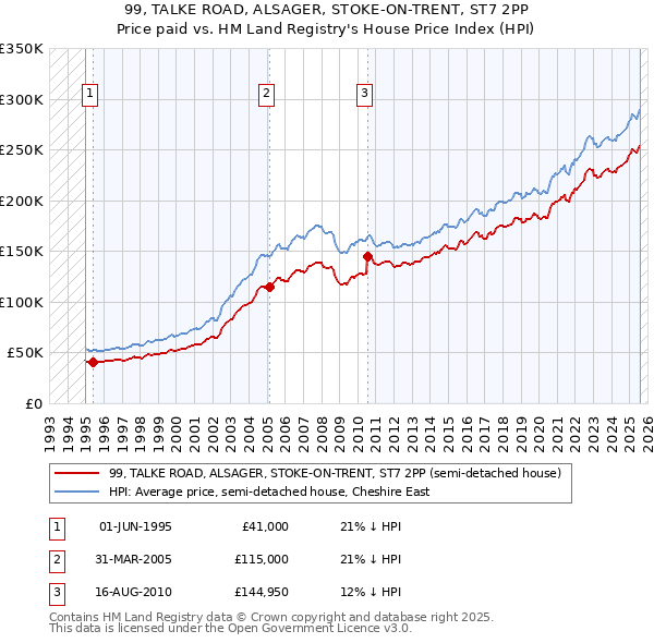 99, TALKE ROAD, ALSAGER, STOKE-ON-TRENT, ST7 2PP: Price paid vs HM Land Registry's House Price Index