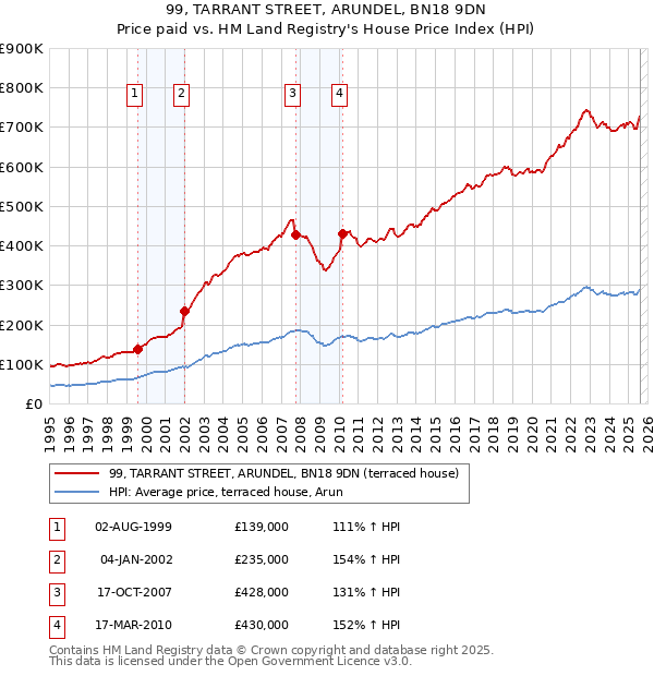 99, TARRANT STREET, ARUNDEL, BN18 9DN: Price paid vs HM Land Registry's House Price Index