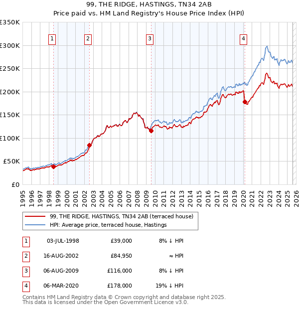 99, THE RIDGE, HASTINGS, TN34 2AB: Price paid vs HM Land Registry's House Price Index