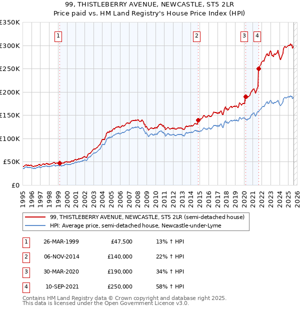 99, THISTLEBERRY AVENUE, NEWCASTLE, ST5 2LR: Price paid vs HM Land Registry's House Price Index