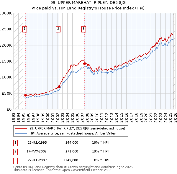 99, UPPER MAREHAY, RIPLEY, DE5 8JG: Price paid vs HM Land Registry's House Price Index