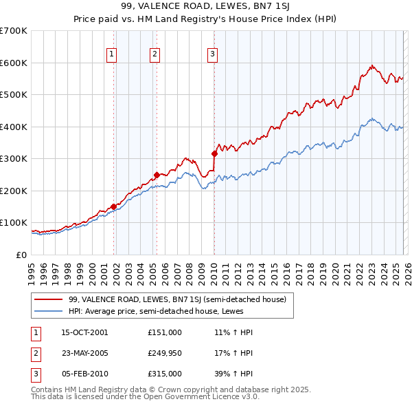 99, VALENCE ROAD, LEWES, BN7 1SJ: Price paid vs HM Land Registry's House Price Index