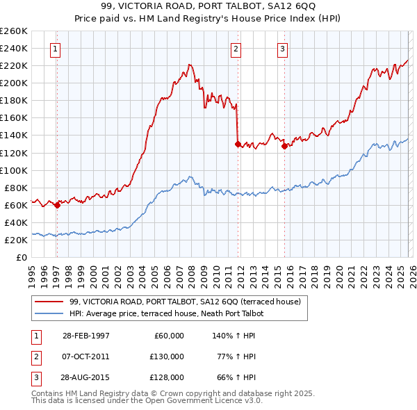 99, VICTORIA ROAD, PORT TALBOT, SA12 6QQ: Price paid vs HM Land Registry's House Price Index