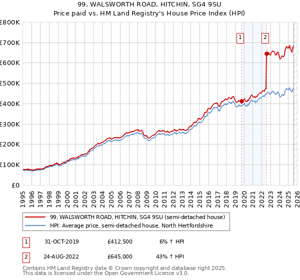 99, WALSWORTH ROAD, HITCHIN, SG4 9SU: Price paid vs HM Land Registry's House Price Index