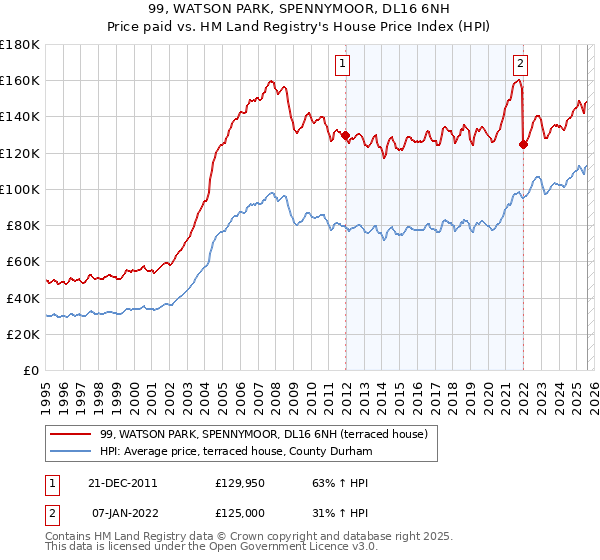 99, WATSON PARK, SPENNYMOOR, DL16 6NH: Price paid vs HM Land Registry's House Price Index
