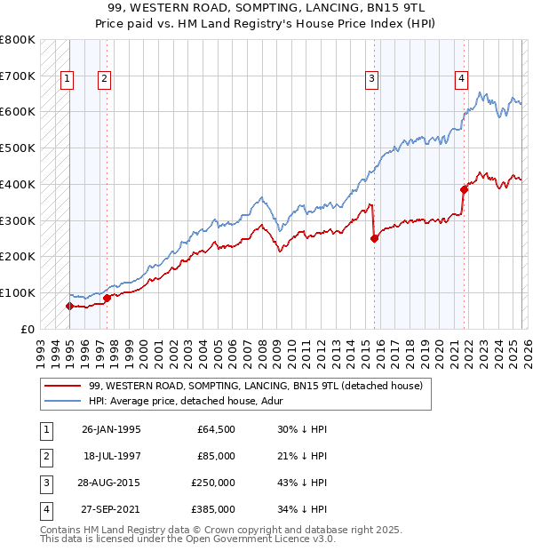 99, WESTERN ROAD, SOMPTING, LANCING, BN15 9TL: Price paid vs HM Land Registry's House Price Index