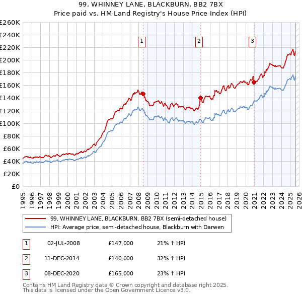 99, WHINNEY LANE, BLACKBURN, BB2 7BX: Price paid vs HM Land Registry's House Price Index