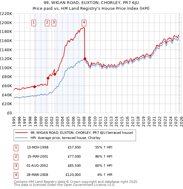 99, WIGAN ROAD, EUXTON, CHORLEY, PR7 6JU: Price paid vs HM Land Registry's House Price Index