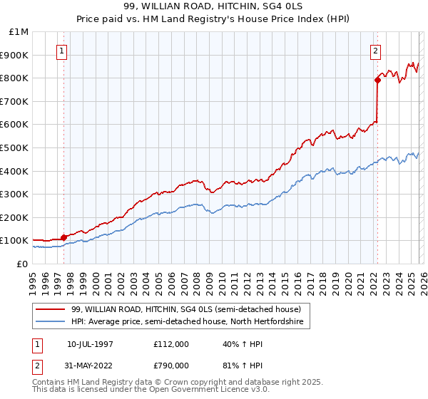 99, WILLIAN ROAD, HITCHIN, SG4 0LS: Price paid vs HM Land Registry's House Price Index