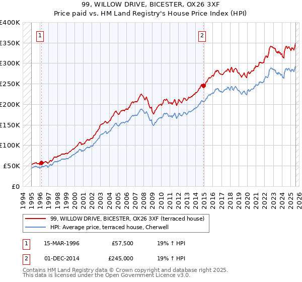 99, WILLOW DRIVE, BICESTER, OX26 3XF: Price paid vs HM Land Registry's House Price Index